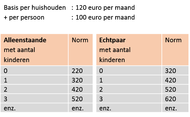 Normtabel